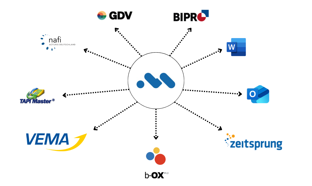 Mindmap Schnittstellen